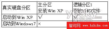 用VHD文件將Win 7安裝到虛擬磁盤