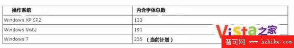 Windows 7在字體和文字顯示方面的改進