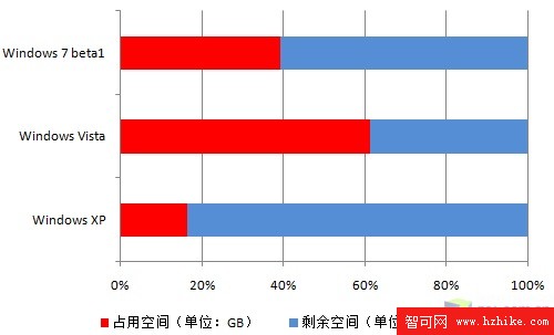 9個細節看區別 XP/Vista/Win7功能對比