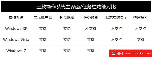 9個細節看區別 XP/Vista/Win7功能對比