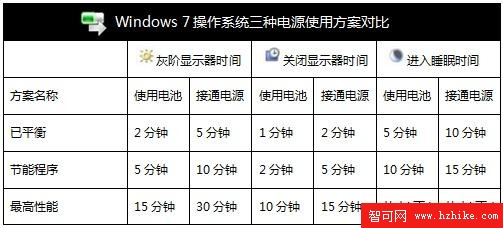 更貼心細致 玩轉Windows7電源管理