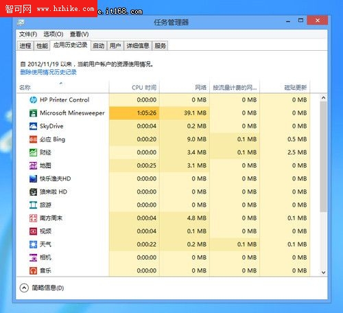 新手新體驗 Windows 8任務管理器詳解