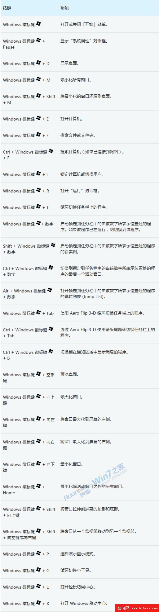 Win8消費者預覽版新Winkey快捷鍵詳細匯總列表