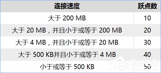 Windows10設置有線/無線網絡優先級的方法