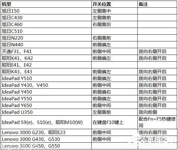 Win10網絡設置找不到wlan選項怎麼辦？