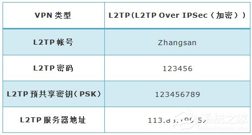 Win10環境使用L2TP方式進行VPN撥號的方法