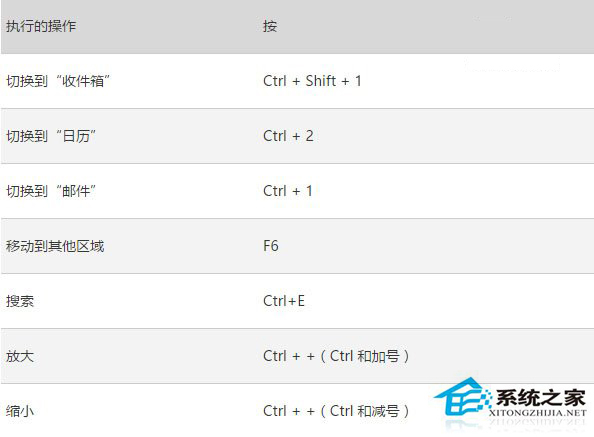 Win10系統Outlook郵件和日歷應用的快捷鍵匯總