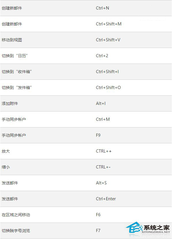 Win10系統Outlook郵件和日歷應用的快捷鍵匯總