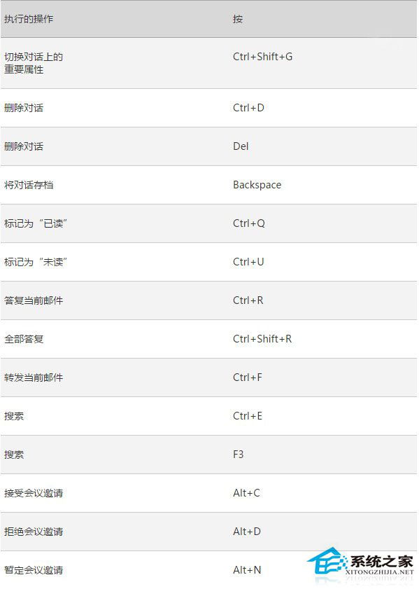 Win10系統Outlook郵件和日歷應用的快捷鍵匯總