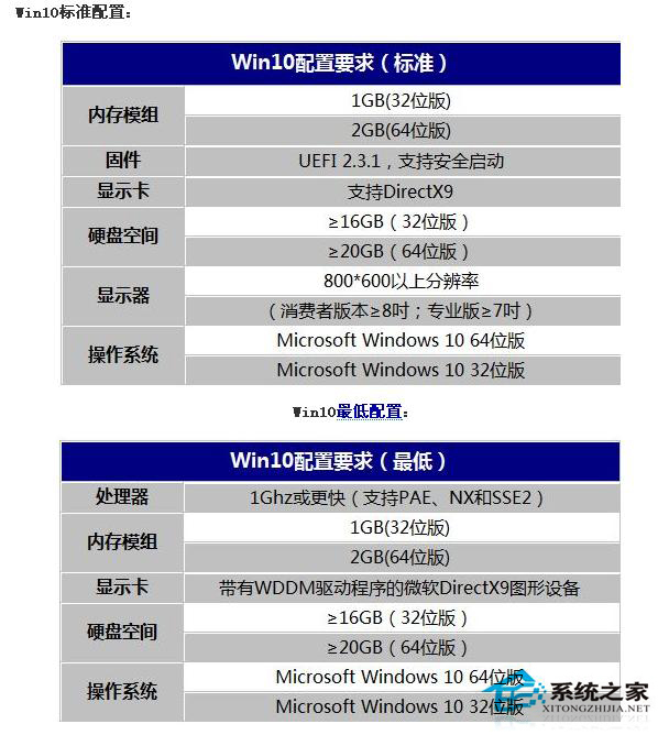 安裝Win10的配置要求詳解