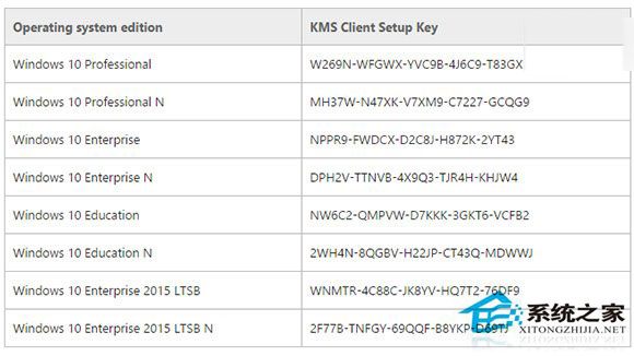 Win10最新KMS客戶端激活密鑰及使用方法