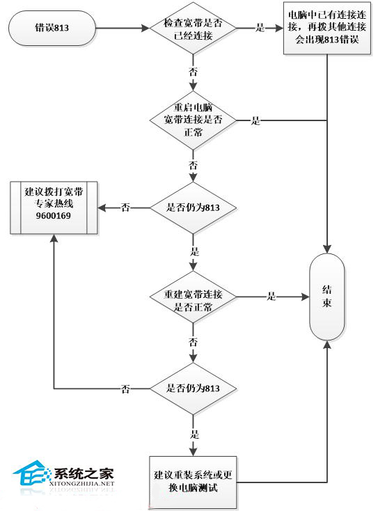  Win8寬帶連接提示錯誤813的解決方法