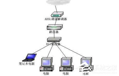 Win7電腦無法連接到Internet怎麼辦？