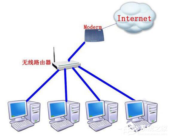 Win7系統路由器怎麼當交換機用？