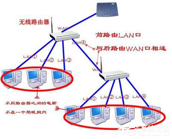 Win7系統路由器怎麼當交換機用？