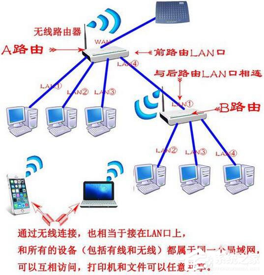 Win7系統路由器怎麼當交換機用？