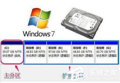 Win7系統如何增加C盤空間？Win7系統擴大C盤空間教程