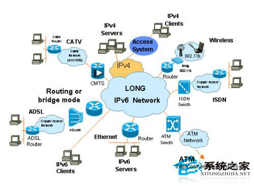 Win7系統下IPv6協議的主要用途