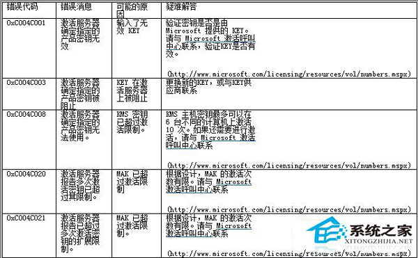 Win7系統激活失敗返回的錯誤代碼匯總