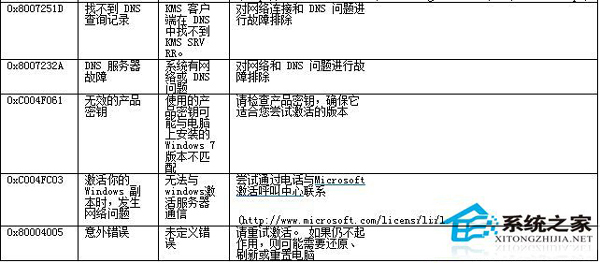 Win7系統激活失敗返回的錯誤代碼匯總