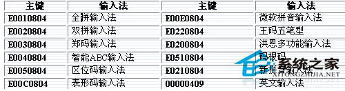 Win7如何設置讓五筆輸入法在最前端？