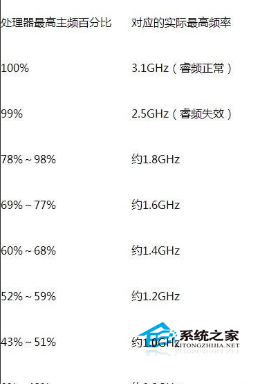  Windows7關閉CPU處理器睿頻功能技巧兩則