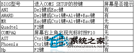  Windows7旗艦版進不了bios界面怎麼辦？