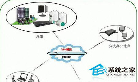 WinXP無法創建VPN連接的解決方法