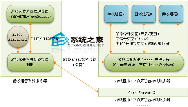  Linux 服務器