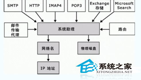 Exchange 2000 中的 Exchange 相關性層次結構