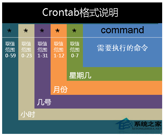 Linux系統怎麼用crontab創建計劃任務