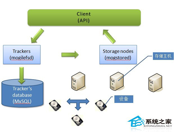 Linux系統如何監控Mogilefs存儲節點