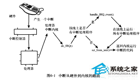 Linux系統處理共享中斷的技巧