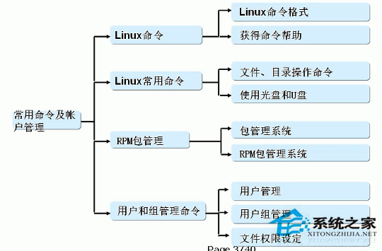 Linux系統命令的兩種分類