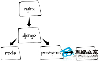 Linux系統使用Docker開發Django項目教程