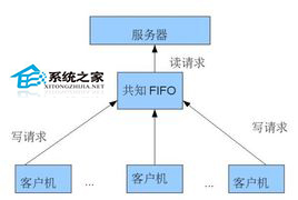 Linux創建FIFO的方法
