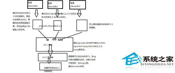  Linux如何創建使用LVM