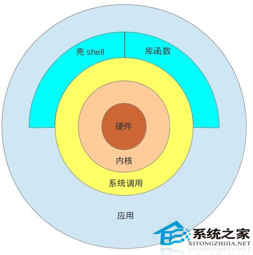  什麼是Linux系統架構？