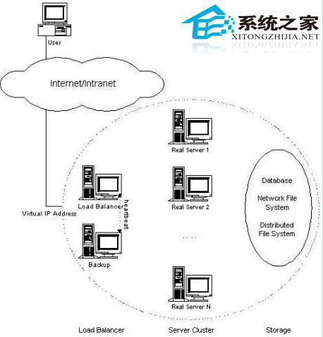  LVS的三種負載均衡方式有哪些區別？