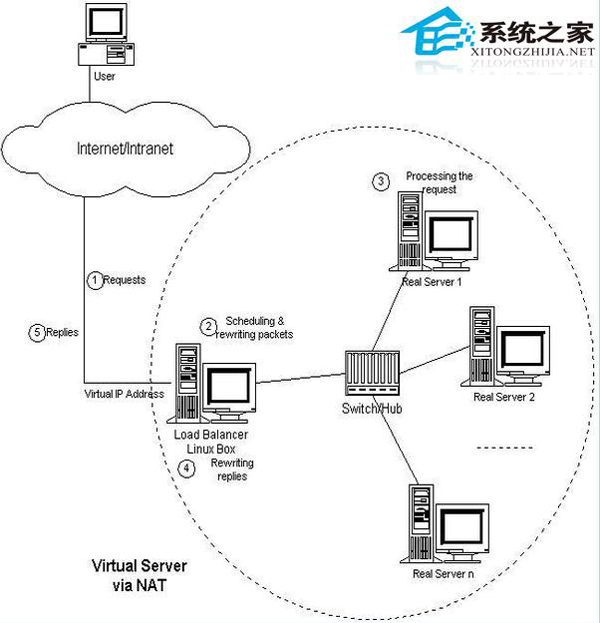  LVS的三種負載均衡方式有哪些區別？