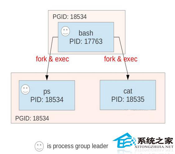  Linux系統中進程相互之間有哪些關系？