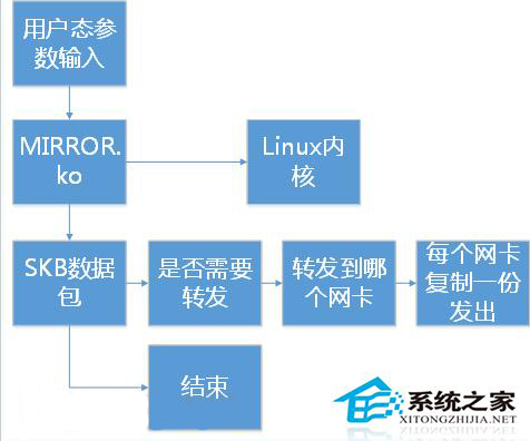  Linux中多路鏡像流量聚合和復制的處理步驟