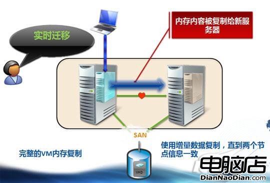 WinServer2008R2三步驟簡化故障集群