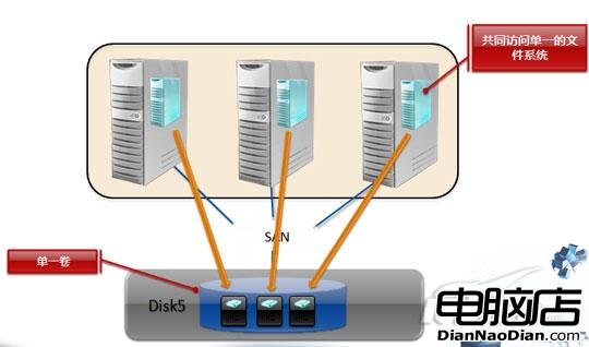 WinServer2008R2三步驟簡化故障集群