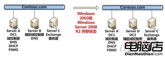 如何從Win2003本地直接升級Win2008 R2