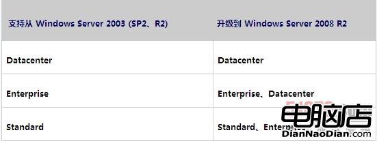 如何從Win2003本地直接升級Win2008 R2