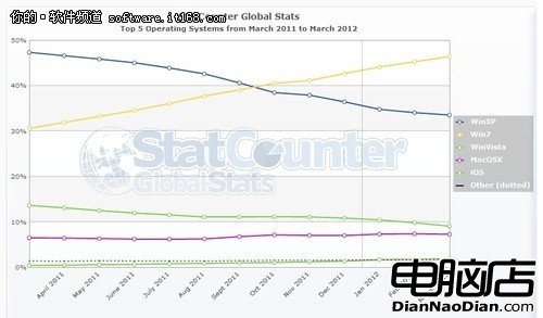 繼續增長微軟Win7全球市場份額達44.6%