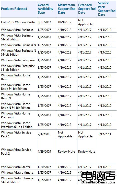 windows Vista支持周期