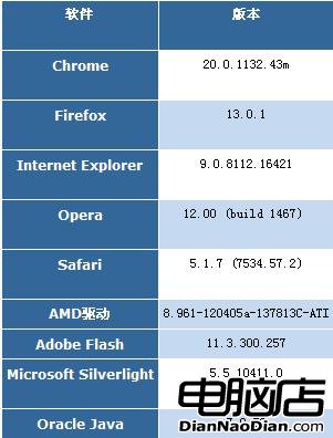 巅峰對決 五大流行浏覽器再戰Windows7