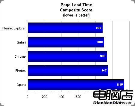 巅峰對決 五大流行浏覽器再戰Windows7